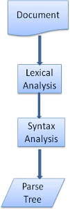 Source document to parse tree